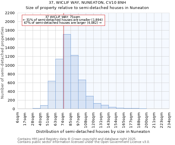 37, WICLIF WAY, NUNEATON, CV10 8NH: Size of property relative to semi-detached houses houses in Nuneaton