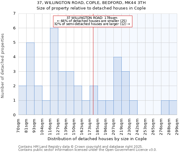 37, WILLINGTON ROAD, COPLE, BEDFORD, MK44 3TH: Size of property relative to detached houses houses in Cople