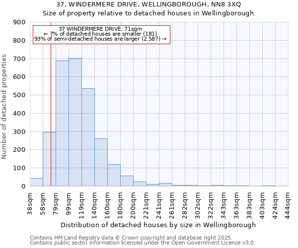 37, WINDERMERE DRIVE, WELLINGBOROUGH, NN8 3XQ: Size of property relative to detached houses in Wellingborough