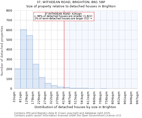 37, WITHDEAN ROAD, BRIGHTON, BN1 5BP: Size of property relative to detached houses houses in Brighton