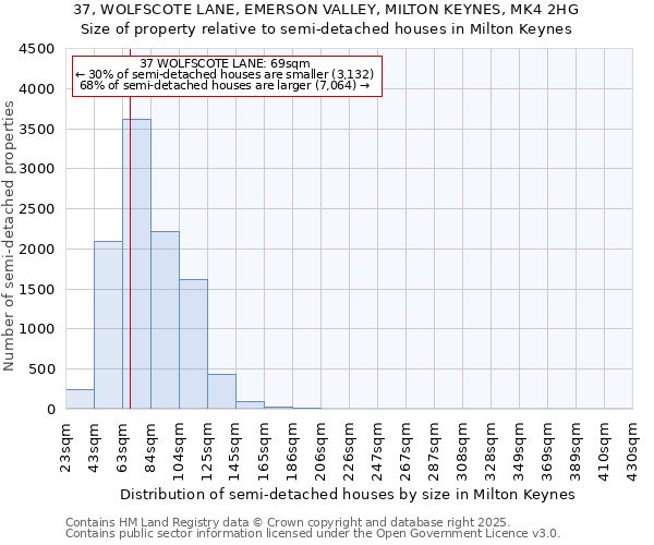 37, WOLFSCOTE LANE, EMERSON VALLEY, MILTON KEYNES, MK4 2HG: Size of property relative to semi-detached houses houses in Milton Keynes