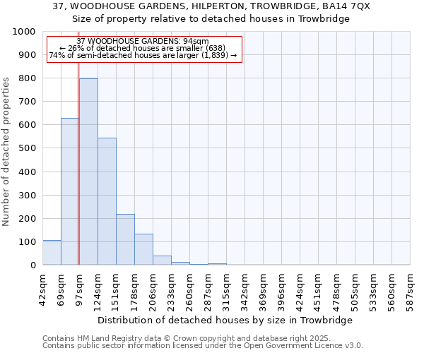 37, WOODHOUSE GARDENS, HILPERTON, TROWBRIDGE, BA14 7QX: Size of property relative to detached houses houses in Trowbridge