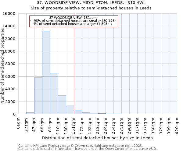 37, WOODSIDE VIEW, MIDDLETON, LEEDS, LS10 4WL: Size of property relative to semi-detached houses houses in Leeds