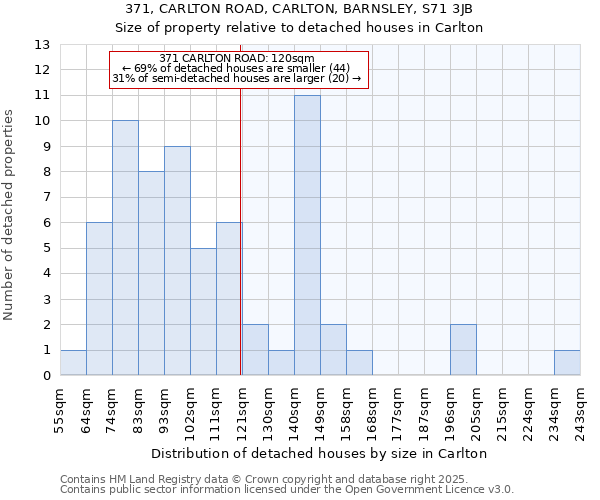 371, CARLTON ROAD, CARLTON, BARNSLEY, S71 3JB: Size of property relative to detached houses in Carlton