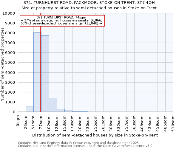 371, TURNHURST ROAD, PACKMOOR, STOKE-ON-TRENT, ST7 4QH: Size of property relative to semi-detached houses houses in Stoke-on-Trent