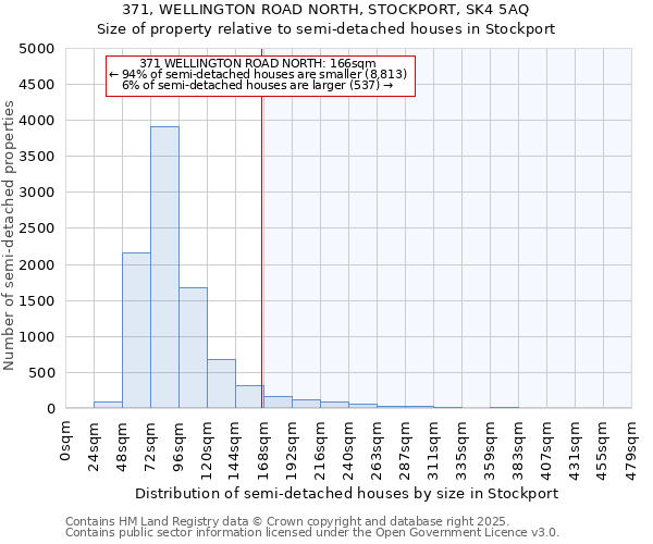 371, WELLINGTON ROAD NORTH, STOCKPORT, SK4 5AQ: Size of property relative to semi-detached houses houses in Stockport