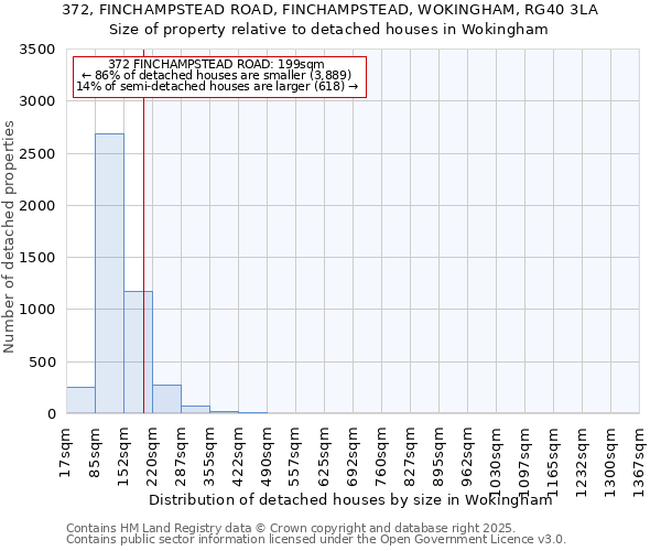 372, FINCHAMPSTEAD ROAD, FINCHAMPSTEAD, WOKINGHAM, RG40 3LA: Size of property relative to detached houses houses in Wokingham