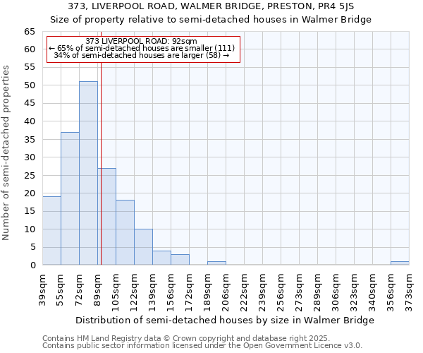 373, LIVERPOOL ROAD, WALMER BRIDGE, PRESTON, PR4 5JS: Size of property relative to semi-detached houses houses in Walmer Bridge