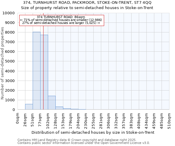 374, TURNHURST ROAD, PACKMOOR, STOKE-ON-TRENT, ST7 4QQ: Size of property relative to semi-detached houses houses in Stoke-on-Trent
