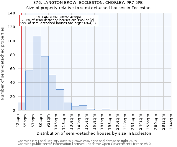 376, LANGTON BROW, ECCLESTON, CHORLEY, PR7 5PB: Size of property relative to semi-detached houses houses in Eccleston