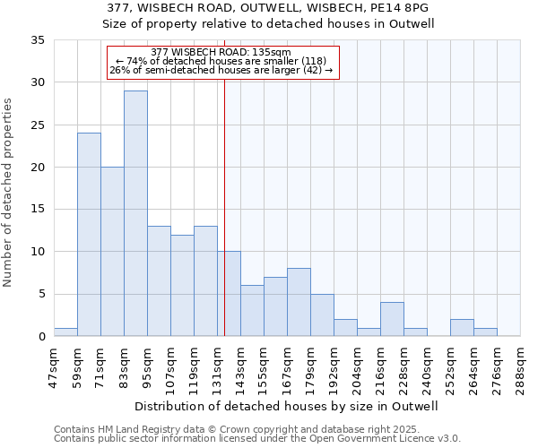 377, WISBECH ROAD, OUTWELL, WISBECH, PE14 8PG: Size of property relative to detached houses houses in Outwell
