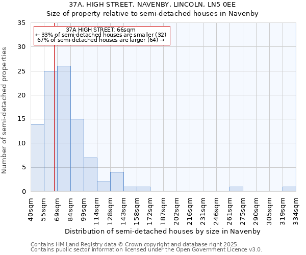 37A, HIGH STREET, NAVENBY, LINCOLN, LN5 0EE: Size of property relative to detached houses in Navenby