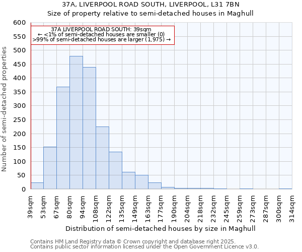 37A, LIVERPOOL ROAD SOUTH, LIVERPOOL, L31 7BN: Size of property relative to semi-detached houses houses in Maghull