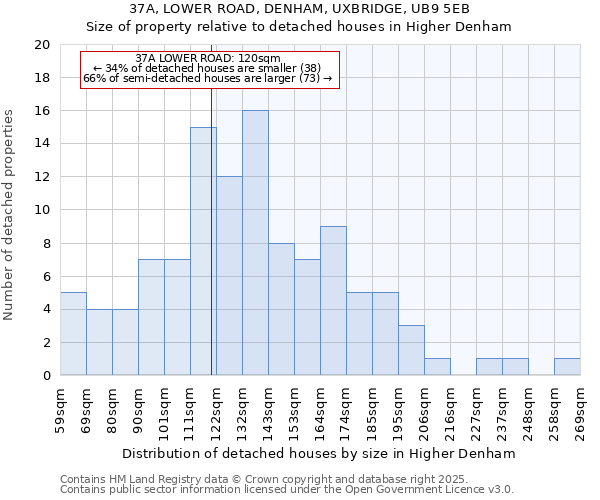 37A, LOWER ROAD, DENHAM, UXBRIDGE, UB9 5EB: Size of property relative to detached houses in Higher Denham