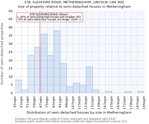 37B, SLEAFORD ROAD, METHERINGHAM, LINCOLN, LN4 3DG: Size of property relative to semi-detached houses houses in Metheringham