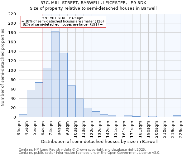 37C, MILL STREET, BARWELL, LEICESTER, LE9 8DX: Size of property relative to semi-detached houses houses in Barwell