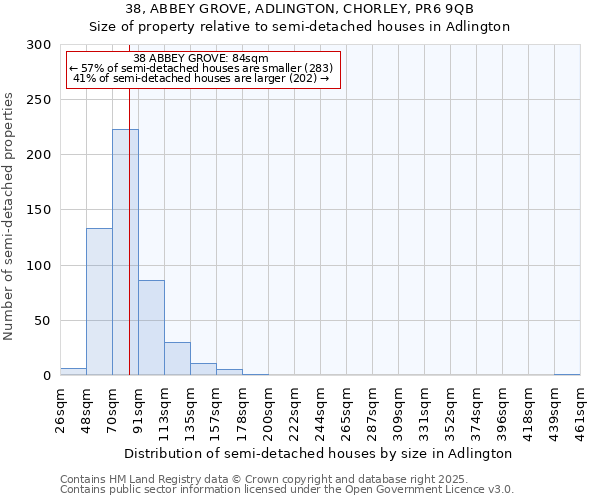 38, ABBEY GROVE, ADLINGTON, CHORLEY, PR6 9QB: Size of property relative to semi-detached houses houses in Adlington