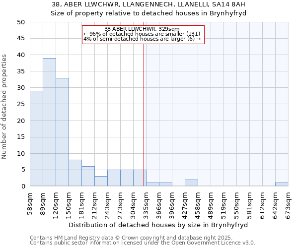 38, ABER LLWCHWR, LLANGENNECH, LLANELLI, SA14 8AH: Size of property relative to detached houses in Brynhyfryd