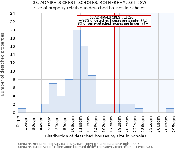 38, ADMIRALS CREST, SCHOLES, ROTHERHAM, S61 2SW: Size of property relative to detached houses houses in Scholes