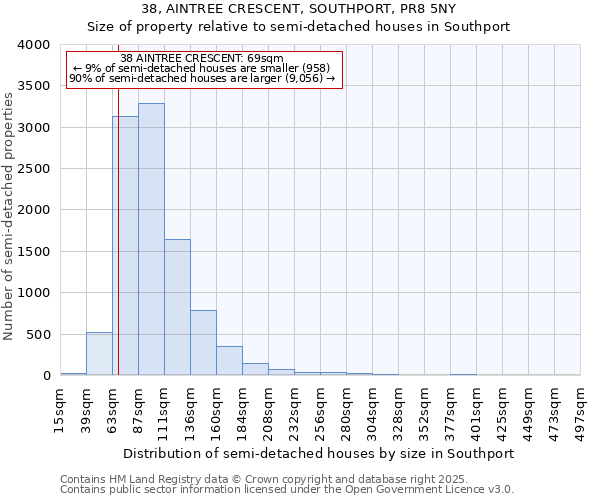 38, AINTREE CRESCENT, SOUTHPORT, PR8 5NY: Size of property relative to semi-detached houses houses in Southport