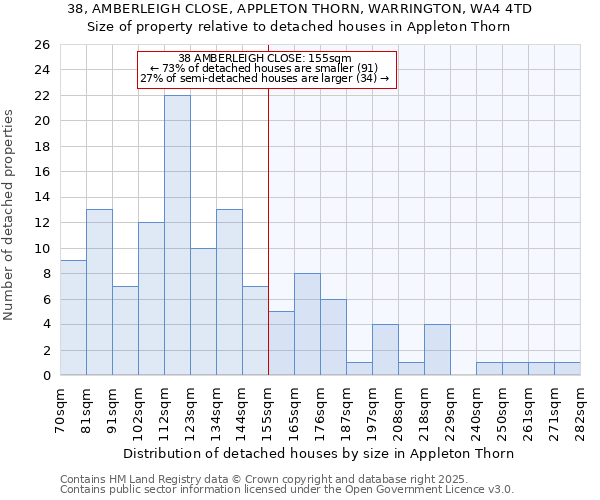 38, AMBERLEIGH CLOSE, APPLETON THORN, WARRINGTON, WA4 4TD: Size of property relative to detached houses in Appleton Thorn