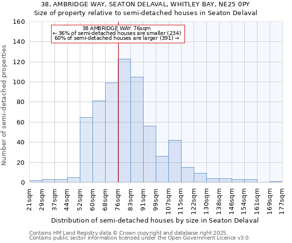 38, AMBRIDGE WAY, SEATON DELAVAL, WHITLEY BAY, NE25 0PY: Size of property relative to semi-detached houses houses in Seaton Delaval