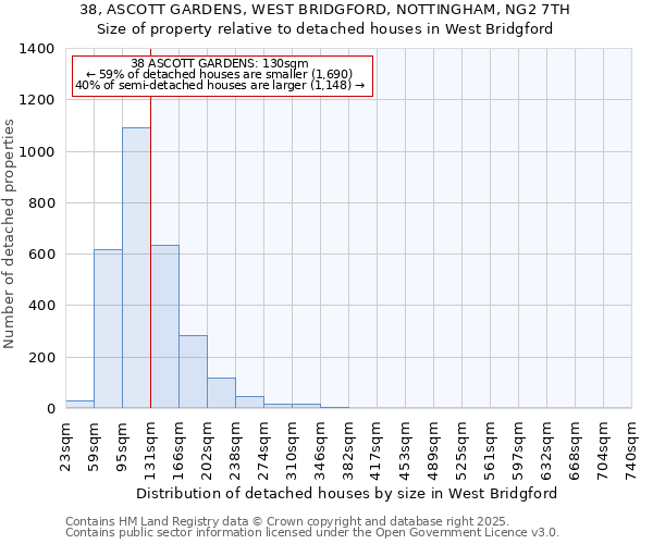 38, ASCOTT GARDENS, WEST BRIDGFORD, NOTTINGHAM, NG2 7TH: Size of property relative to detached houses in West Bridgford