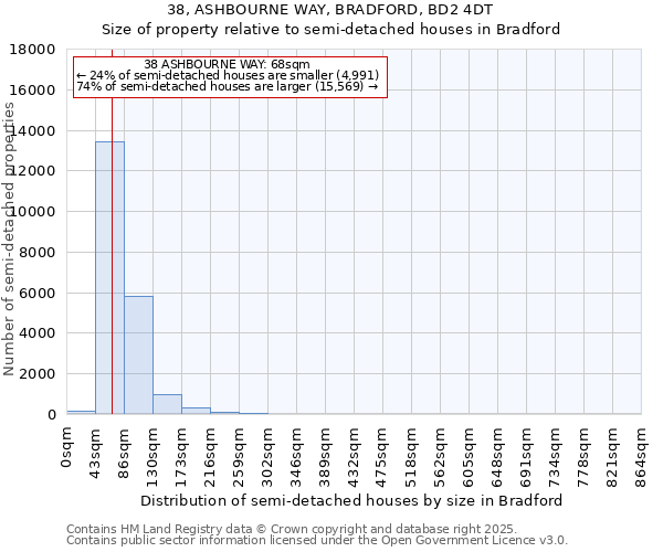 38, ASHBOURNE WAY, BRADFORD, BD2 4DT: Size of property relative to semi-detached houses houses in Bradford