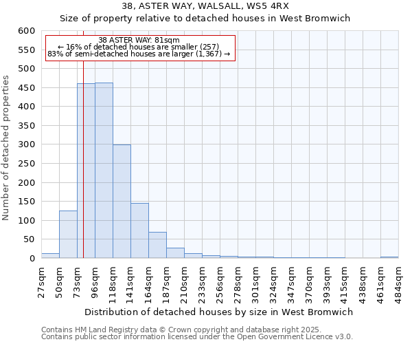 38, ASTER WAY, WALSALL, WS5 4RX: Size of property relative to detached houses houses in West Bromwich