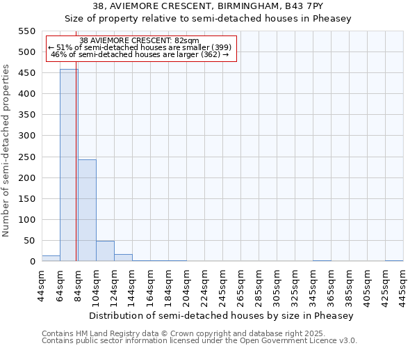38, AVIEMORE CRESCENT, BIRMINGHAM, B43 7PY: Size of property relative to semi-detached houses houses in Pheasey