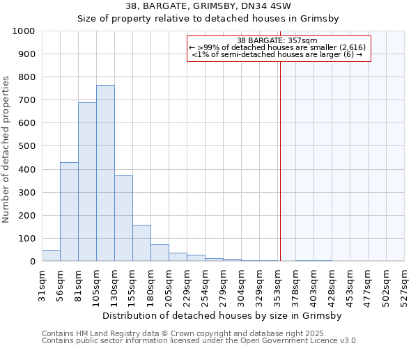 38, BARGATE, GRIMSBY, DN34 4SW: Size of property relative to detached houses houses in Grimsby