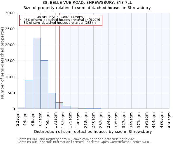 38, BELLE VUE ROAD, SHREWSBURY, SY3 7LL: Size of property relative to semi-detached houses houses in Shrewsbury