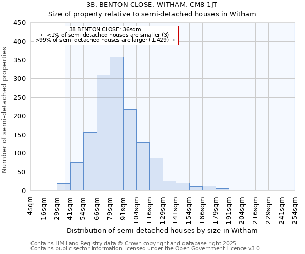 38, BENTON CLOSE, WITHAM, CM8 1JT: Size of property relative to detached houses in Witham