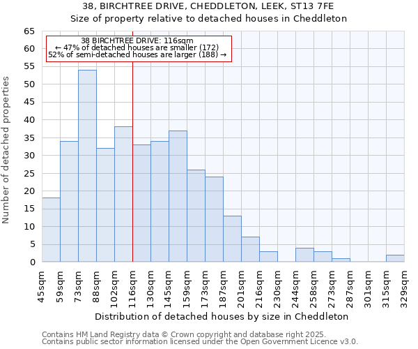 38, BIRCHTREE DRIVE, CHEDDLETON, LEEK, ST13 7FE: Size of property relative to detached houses houses in Cheddleton