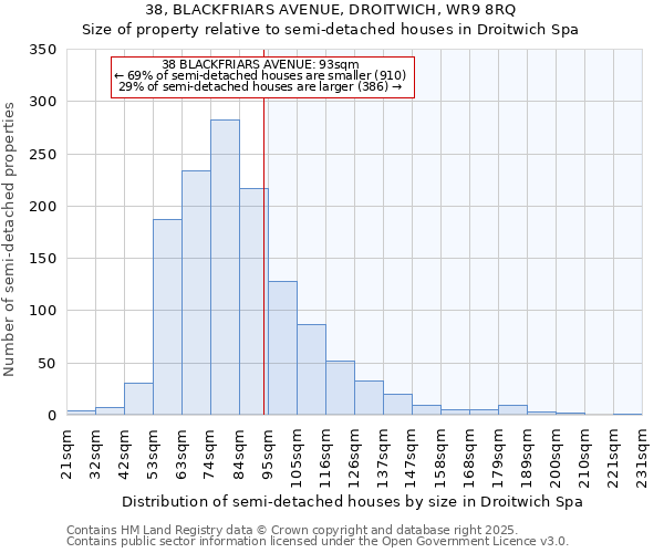 38, BLACKFRIARS AVENUE, DROITWICH, WR9 8RQ: Size of property relative to semi-detached houses houses in Droitwich Spa