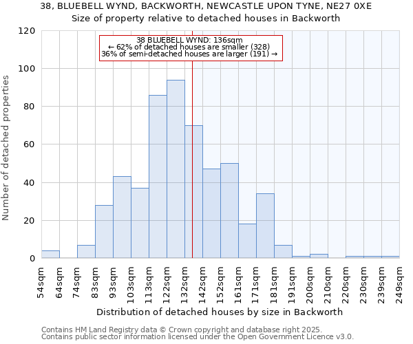 38, BLUEBELL WYND, BACKWORTH, NEWCASTLE UPON TYNE, NE27 0XE: Size of property relative to detached houses houses in Backworth