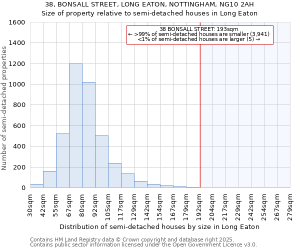 38, BONSALL STREET, LONG EATON, NOTTINGHAM, NG10 2AH: Size of property relative to semi-detached houses houses in Long Eaton