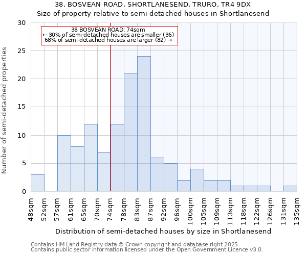 38, BOSVEAN ROAD, SHORTLANESEND, TRURO, TR4 9DX: Size of property relative to semi-detached houses houses in Shortlanesend