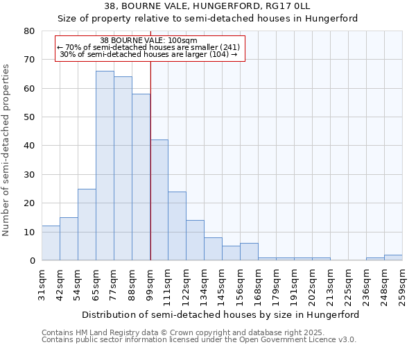 38, BOURNE VALE, HUNGERFORD, RG17 0LL: Size of property relative to semi-detached houses houses in Hungerford