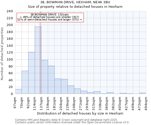 38, BOWMAN DRIVE, HEXHAM, NE46 3BU: Size of property relative to detached houses houses in Hexham