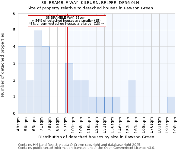 38, BRAMBLE WAY, KILBURN, BELPER, DE56 0LH: Size of property relative to detached houses houses in Rawson Green