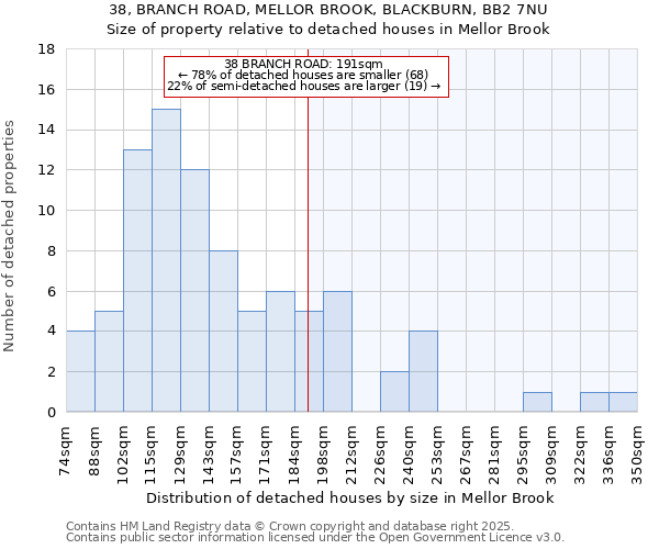 38, BRANCH ROAD, MELLOR BROOK, BLACKBURN, BB2 7NU: Size of property relative to detached houses houses in Mellor Brook