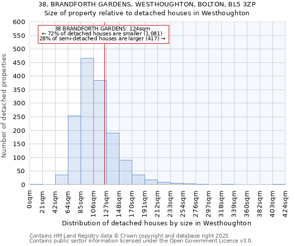 38, BRANDFORTH GARDENS, WESTHOUGHTON, BOLTON, BL5 3ZP: Size of property relative to detached houses houses in Westhoughton