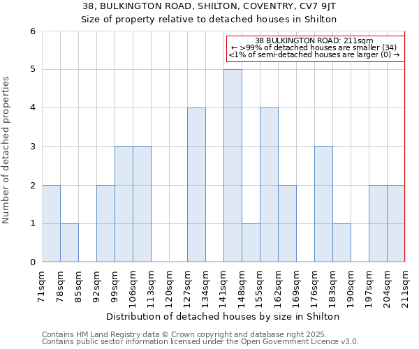 38, BULKINGTON ROAD, SHILTON, COVENTRY, CV7 9JT: Size of property relative to detached houses houses in Shilton