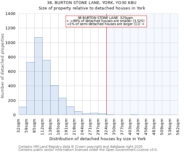 38, BURTON STONE LANE, YORK, YO30 6BU: Size of property relative to detached houses houses in York
