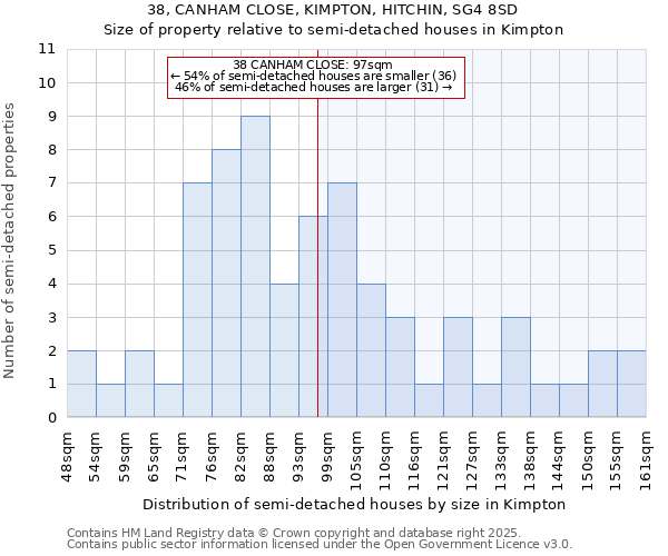 38, CANHAM CLOSE, KIMPTON, HITCHIN, SG4 8SD: Size of property relative to semi-detached houses houses in Kimpton