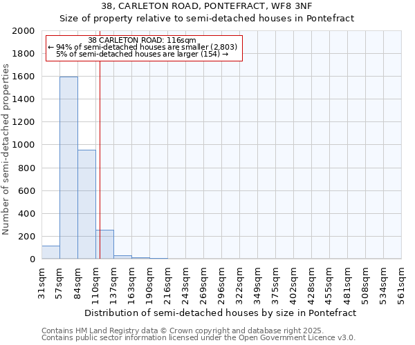 38, CARLETON ROAD, PONTEFRACT, WF8 3NF: Size of property relative to semi-detached houses houses in Pontefract