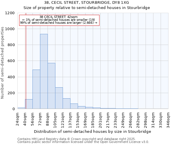38, CECIL STREET, STOURBRIDGE, DY8 1XG: Size of property relative to semi-detached houses houses in Stourbridge