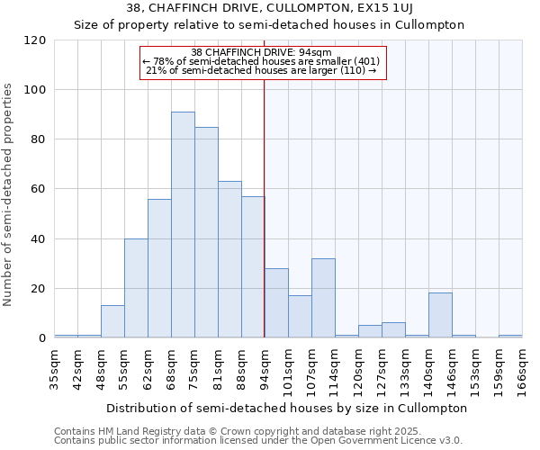 38, CHAFFINCH DRIVE, CULLOMPTON, EX15 1UJ: Size of property relative to semi-detached houses houses in Cullompton