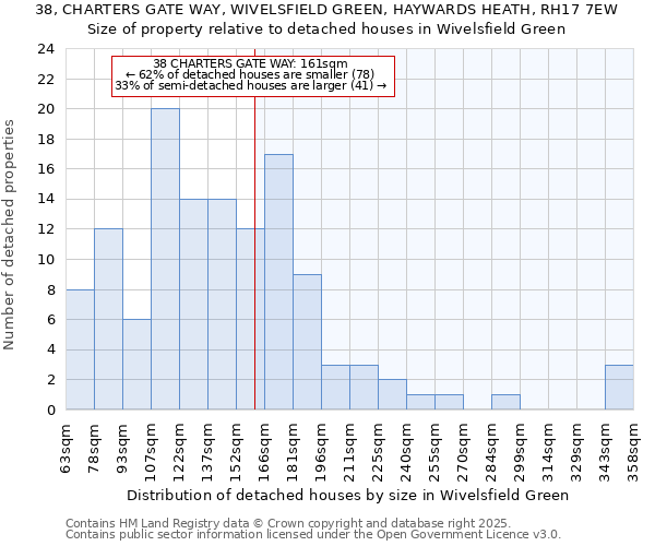 38, CHARTERS GATE WAY, WIVELSFIELD GREEN, HAYWARDS HEATH, RH17 7EW: Size of property relative to detached houses houses in Wivelsfield Green